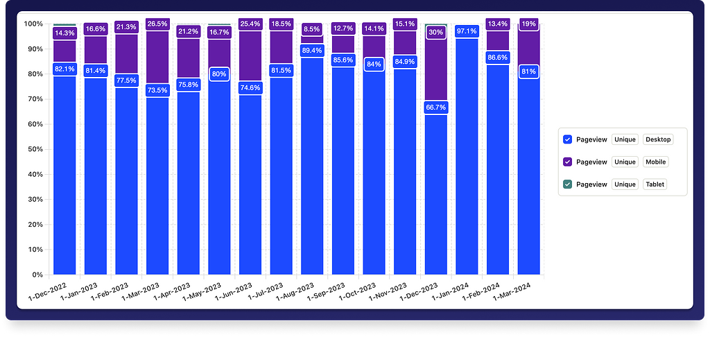 Graf som viser andelen på mobil vs desktop siste to år. Det har ligget rundt 75-85% desktop hele veien, med noen unntak.